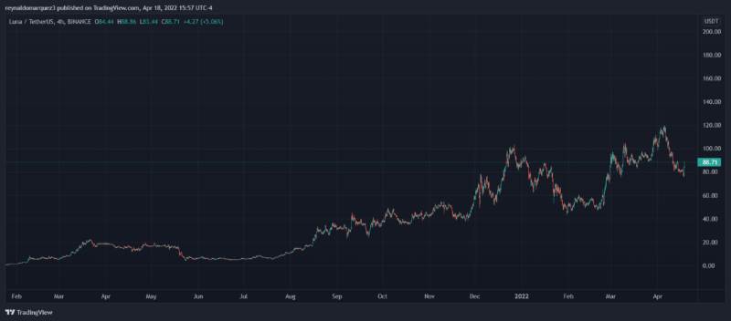 luna-bulls-aim-for-new-ath