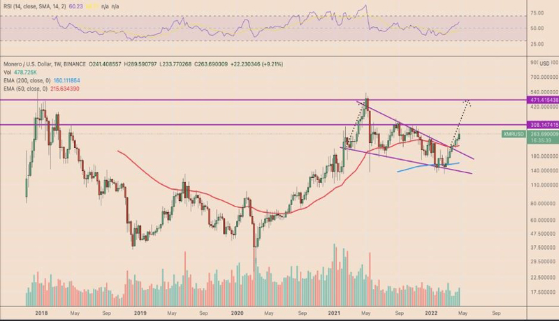 rises-75-percent -monero-breakout