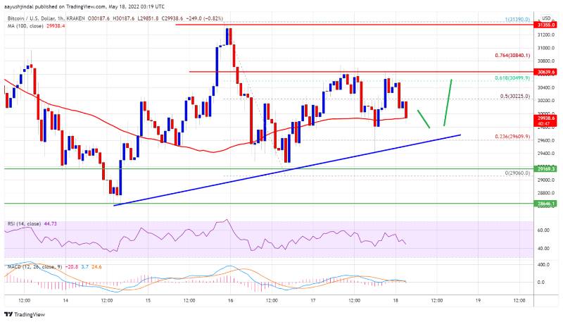 Bitcoin-idicators-increase-key-levels