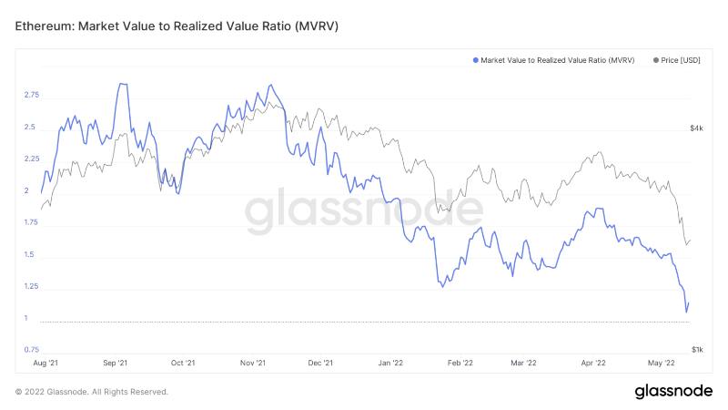 Ethereum-Luna-debacle-bear-season