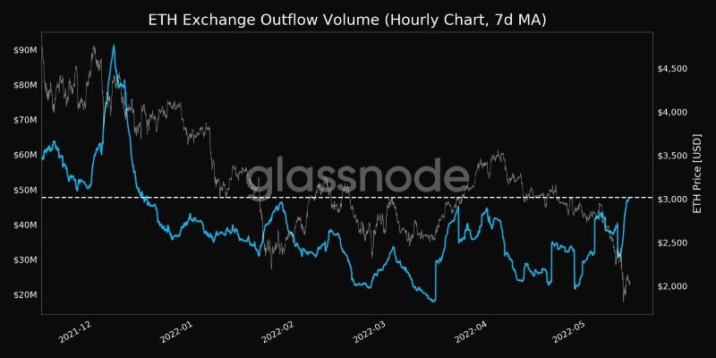 Ethereum-Luna-debacle-bear-season