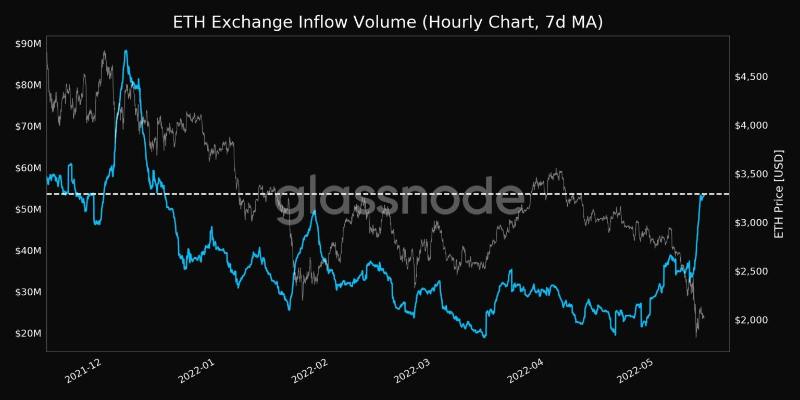 Ethereum-Luna-debacle-bear-season