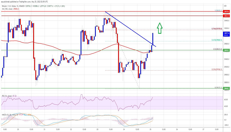 bitcoin-price-breaks-the-30k