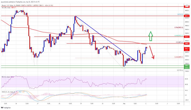 بیت کوین مسیر صعود را انتخاب می‌کند یا نزول؟