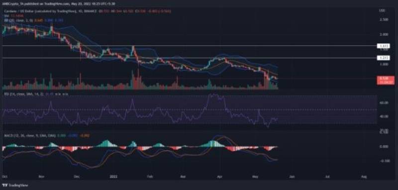 cardano-tips-traders-metrics-indicators