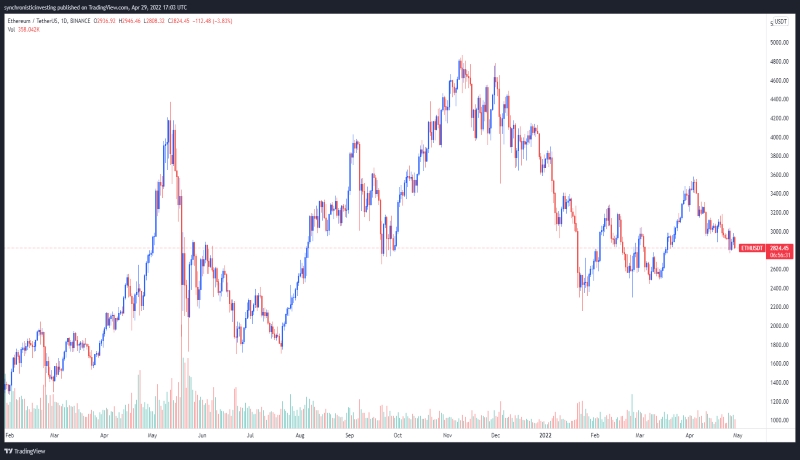نمودار کندل یک روزه ETH/USDT. معاملهگران منتظر ریزش اتریوم، نهنگها در حال خرید!