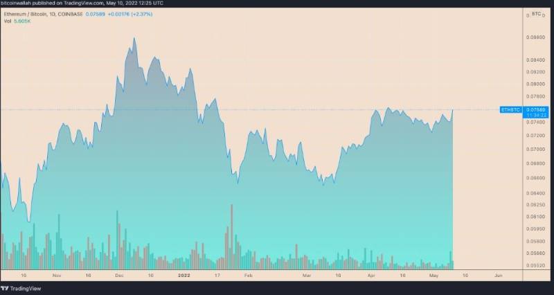 ethereum-rises-vs-bitcoin-despite-crypto-market-rout