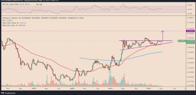 ethereum-rises-vs-bitcoin-despite-crypto-market-rout