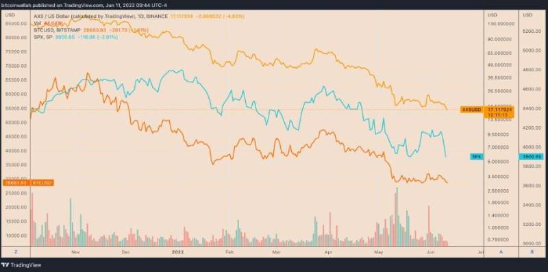 axie-infinity-axs-price-eyes-more-losses
