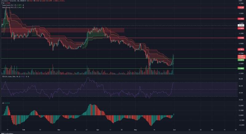 cardano-price-action-shows-bullish-bias