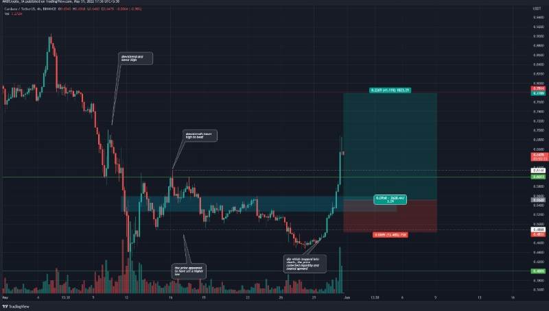 cardano-price-action-shows-bullish-bias