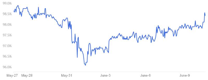 crypto-traders-are-less-inclined-to-sell