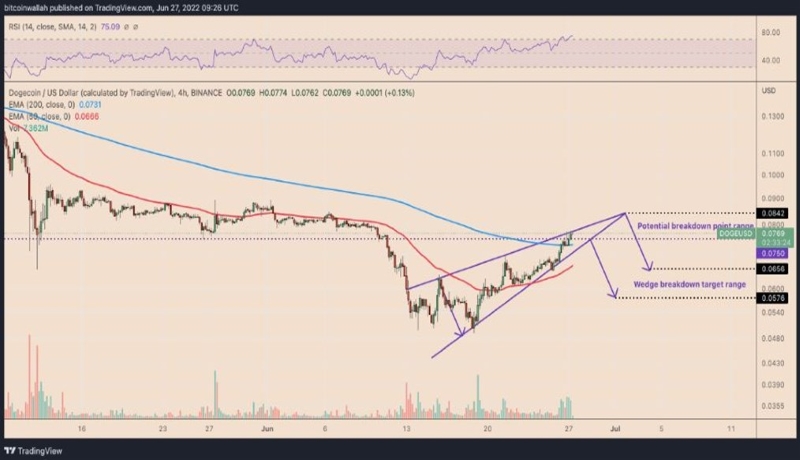 نمودار قیمت چهار ساعته DOGE/USD با الگوی گوه صعودی پیشبینی رشد قیمت دوج کوین!