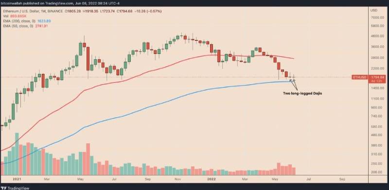 ethereum-doji-pattern-hints-at-a-price-rally