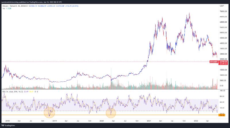 indicators-indicating-that-a-crypto-bear-market-is-ending