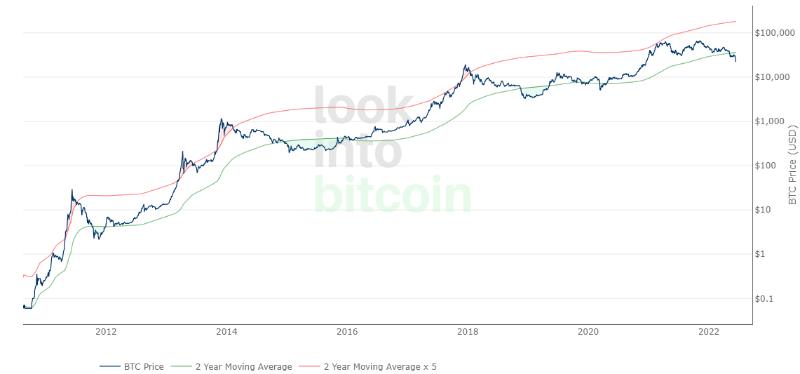 indicators-indicating-that-a-crypto-bear-market-is-ending
