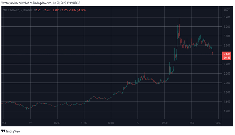 synthetix-skyrocketed-by-over-100%