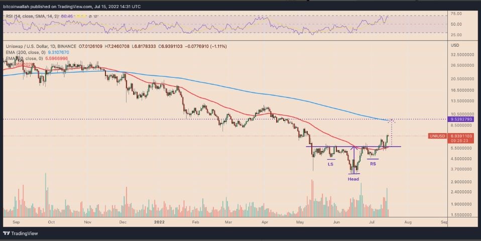 UNI-risks-45-crash-despite-robinhood-listing