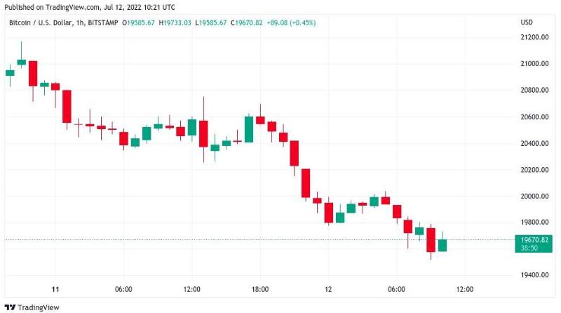 bitcoin-price-hits-7-day-low