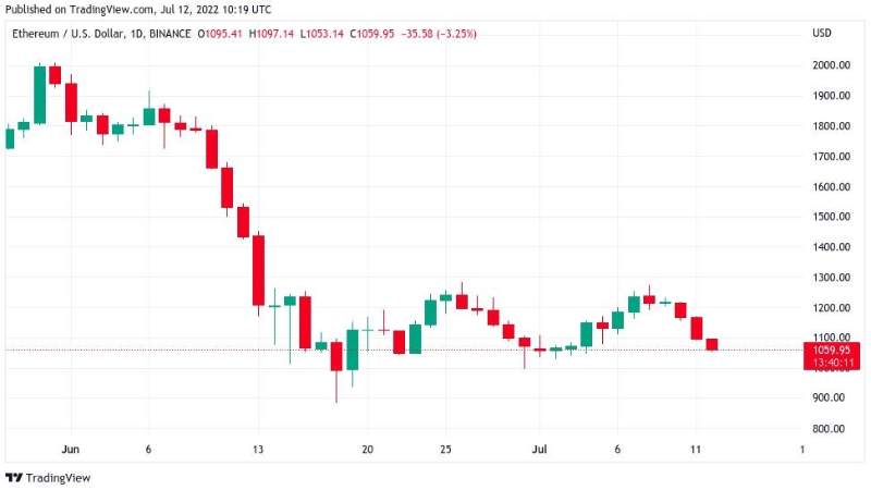 bitcoin-price-hits-7-day-low