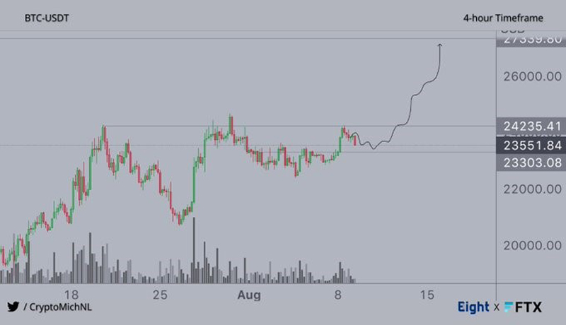 bitcoin-drops-to-support-by-cpi-print