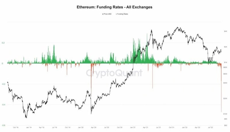 eth-funding-rates-at-all-time-low-as-ethereum-prepares-to-ditch-pow/