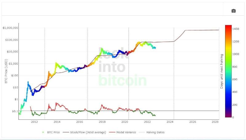 Bitcoin Rainbow