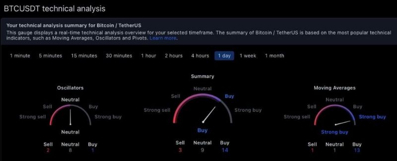 پیش‌بینی قیمت بیت کوین برای روز ولنتاین ۲۰۲۳!