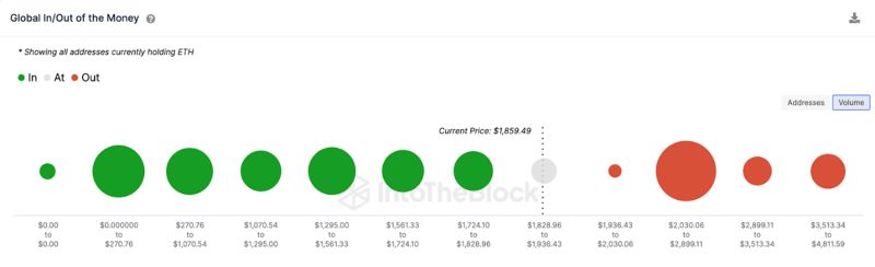 انباشت سنگین اتریوم توسط نهنگ‌ها؛ آیا جهش قیمت در راه است؟