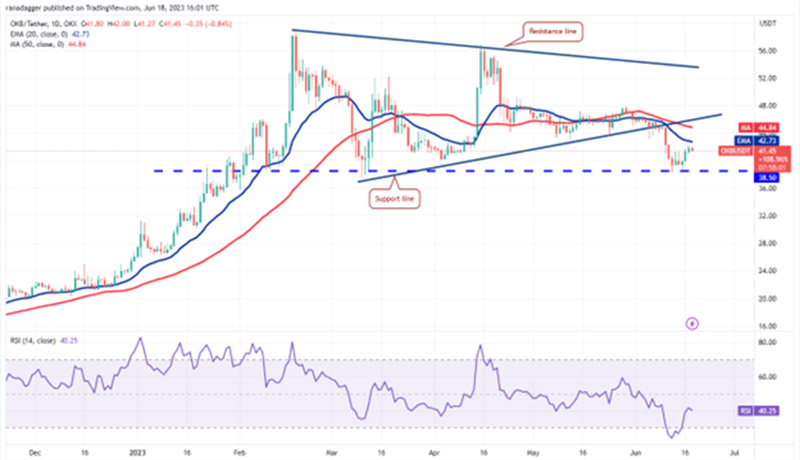 نمودار روزانه OKB/USDT.