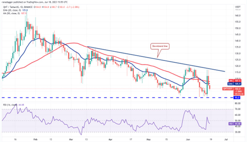 نمودار روزانه QNT/USDT.