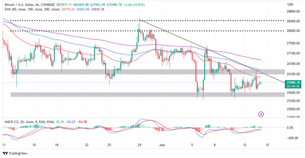 نمودار کندل ۴ ساعته BTC/USD.