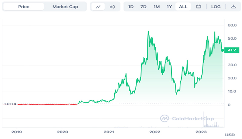 ارز دیجیتال Rocket Pool چیست؟