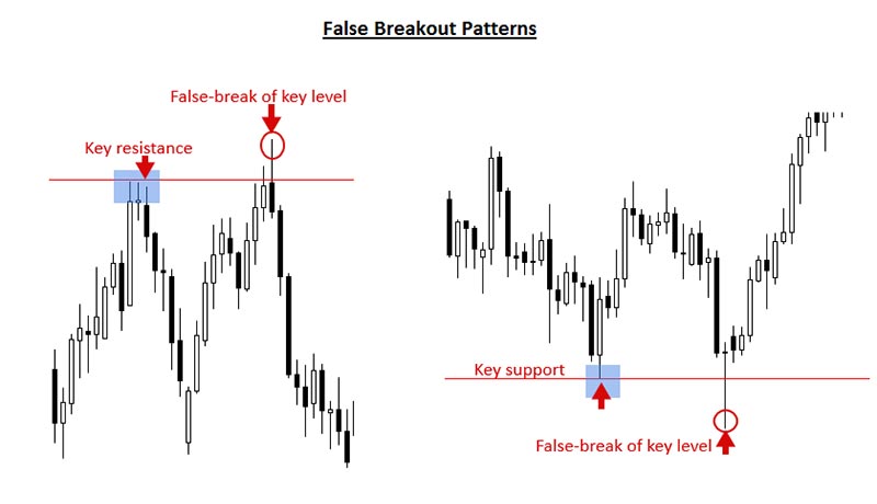 تشخیص فیک بریک اوت