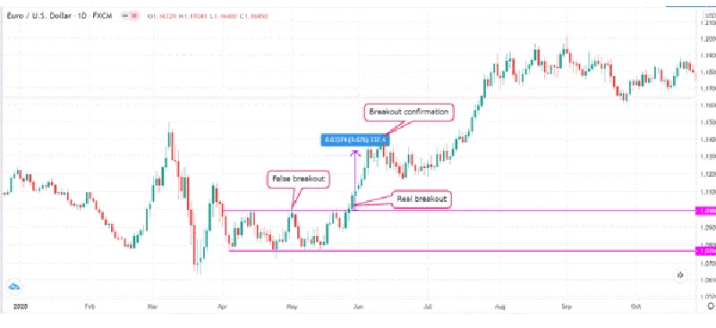 تشخیص فیک بریک اوت