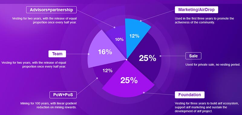ارز دیجیتال Aelf