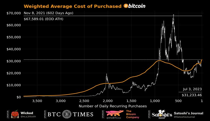 a-no-fail-trade-bitcoin-traders-who-dollar-cost-average-are-profitable-