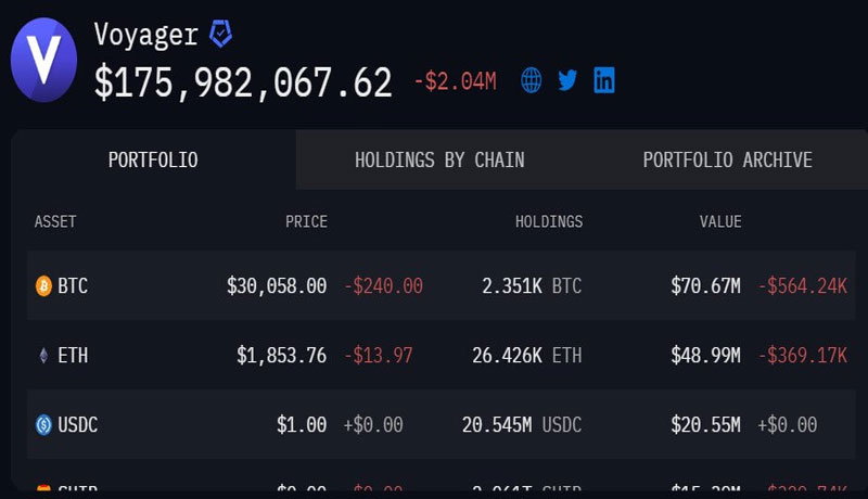 bankrupt-voyager-experiences-250-million-withdrawal-surge-as-users-move-assets-to-centralized-exchanges