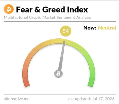 bitcoin-fear-greed-index-drops-neutral-first-july