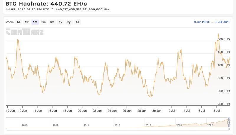 bitcoin-mining-difficulty-set-to-surge-record-breaking-increase-looms-erasing-recent-reduction