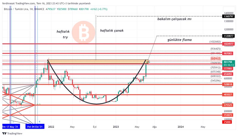 bitcoin-price-peak-turkey-lira-weakens