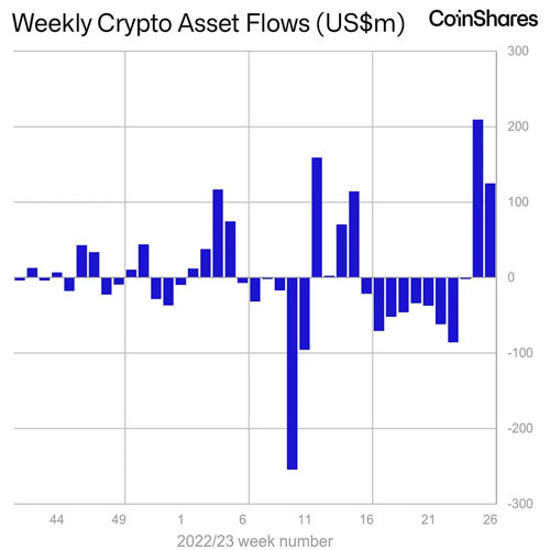 bitcoin-primary-focus-investors-amid-year-highs-coinshares