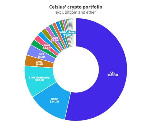 celsius-begins-massive-crypto-dump