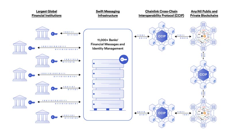chainlink-launches-cross-chain-protocol-ccip-ethereum-blockchain-mainnet