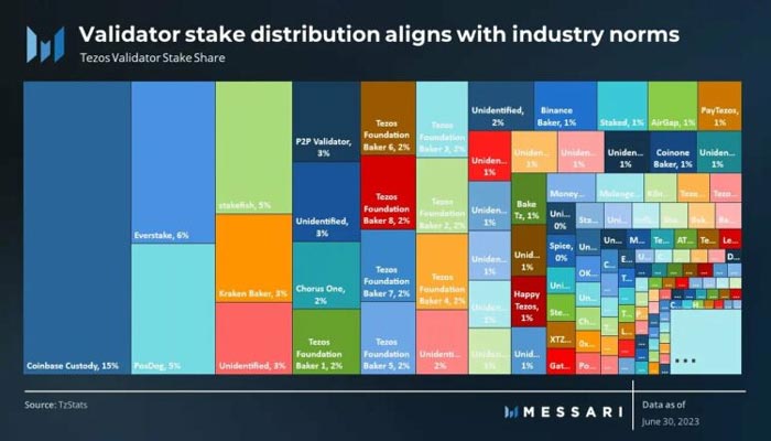 coinbase-custody-largest-validator-tezos