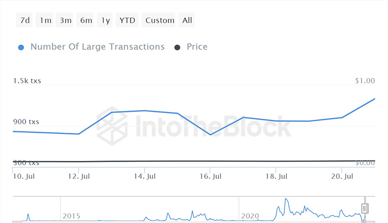 نهنگ‌ها به انباشت دوباره دوج کوین روی آورده‌اند! اتفاقی بزرگ در راه است؟