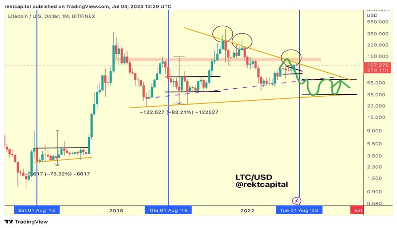 heres-what-litecoin-ltc-historical-data-suggest-about-pre-and-post-halving-price-action