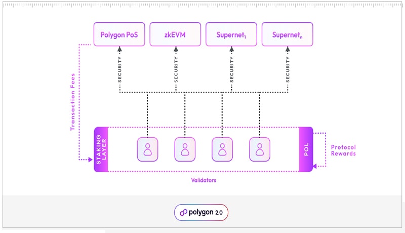 polygon-to-upgrade-matic-into-pol-a-multipurpose-token-for-all-chain