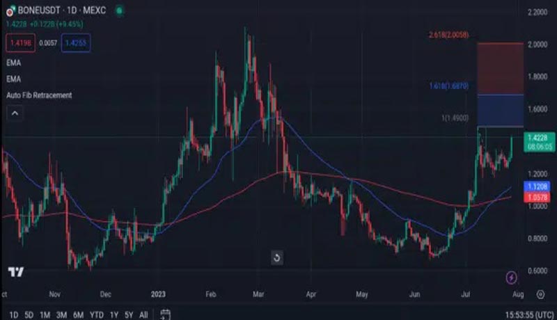 shiba-inu-bone-up-110-since-june-as-shibarium-approaches-targets