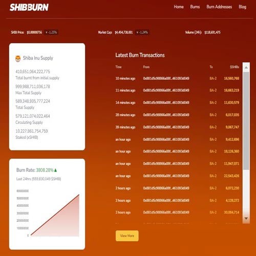 shiba-inu-shib-burn-rate-up-3808-here-are-prospects-for-week
